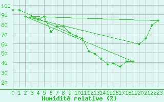 Courbe de l'humidit relative pour Sallles d'Aude (11)