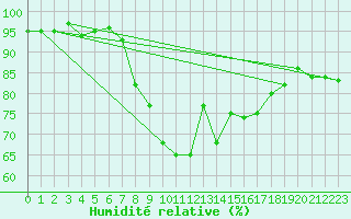 Courbe de l'humidit relative pour Bremervoerde