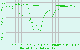 Courbe de l'humidit relative pour Porreres