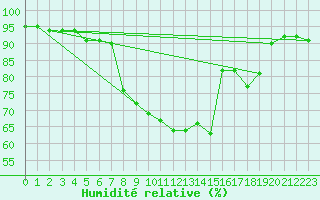 Courbe de l'humidit relative pour Mullingar