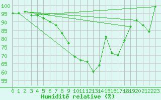 Courbe de l'humidit relative pour Lilienfeld / Sulzer