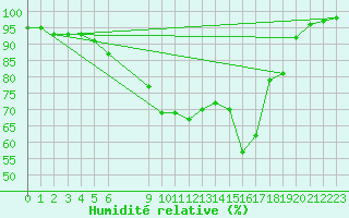 Courbe de l'humidit relative pour Vaestmarkum