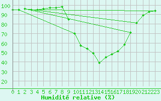 Courbe de l'humidit relative pour Aix-en-Provence (13)