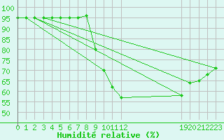 Courbe de l'humidit relative pour Cabestany (66)