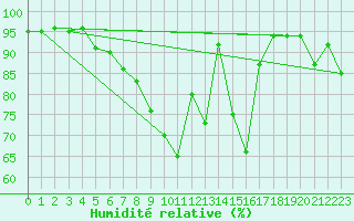 Courbe de l'humidit relative pour Kohlgrub, Bad (Rossh