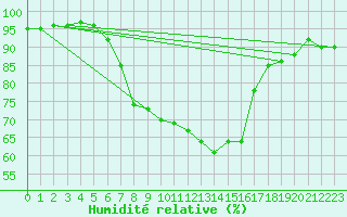 Courbe de l'humidit relative pour Boden