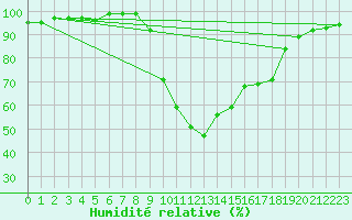 Courbe de l'humidit relative pour Les Charbonnires (Sw)