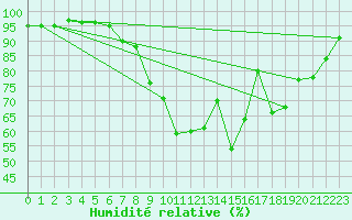 Courbe de l'humidit relative pour Northolt