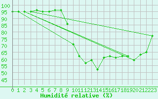 Courbe de l'humidit relative pour Recoubeau (26)