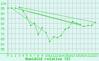 Courbe de l'humidit relative pour Brive-Laroche (19)