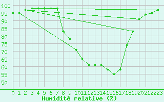 Courbe de l'humidit relative pour Saint-Girons (09)