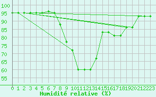 Courbe de l'humidit relative pour Talavera de la Reina