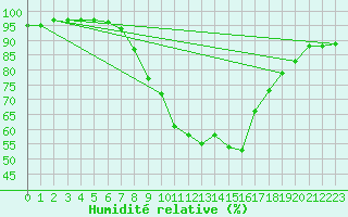 Courbe de l'humidit relative pour Bad Aussee
