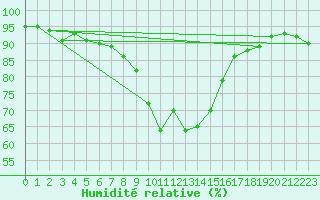 Courbe de l'humidit relative pour Constance (All)