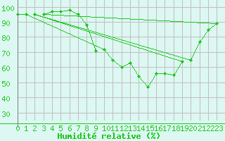 Courbe de l'humidit relative pour Mullingar