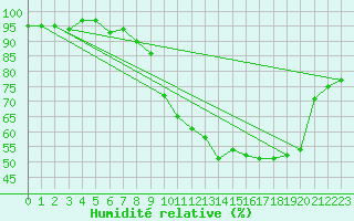 Courbe de l'humidit relative pour Grasque (13)