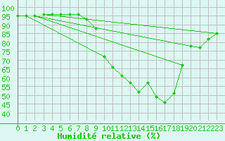 Courbe de l'humidit relative pour Furuneset