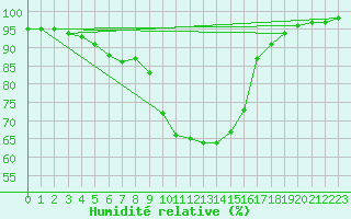 Courbe de l'humidit relative pour Retie (Be)