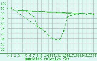 Courbe de l'humidit relative pour Valjevo