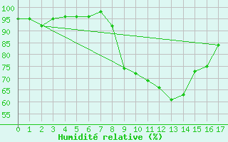 Courbe de l'humidit relative pour Saint Girons (09)