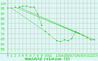 Courbe de l'humidit relative pour Szczecinek