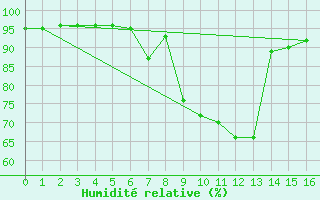 Courbe de l'humidit relative pour Krimml