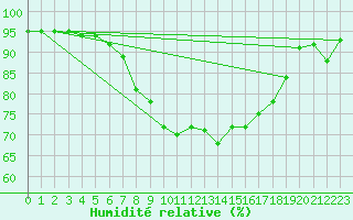 Courbe de l'humidit relative pour Leinefelde