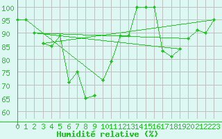 Courbe de l'humidit relative pour Les Diablerets
