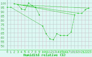 Courbe de l'humidit relative pour Shobdon