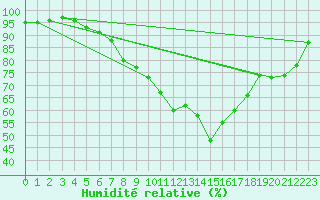 Courbe de l'humidit relative pour Nmes - Garons (30)