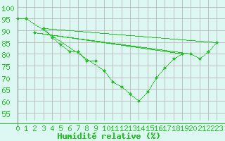 Courbe de l'humidit relative pour Ljungby