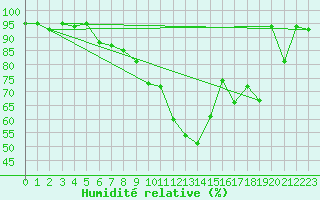 Courbe de l'humidit relative pour Villacher Alpe