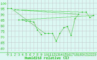 Courbe de l'humidit relative pour Grosseto