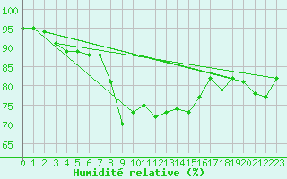 Courbe de l'humidit relative pour Oschatz
