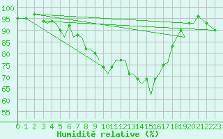 Courbe de l'humidit relative pour Jersey (UK)