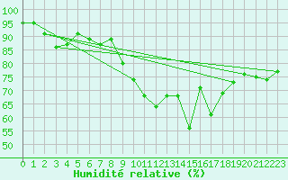 Courbe de l'humidit relative pour Fokstua Ii