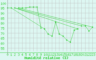 Courbe de l'humidit relative pour Kise Pa Hedmark