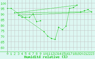 Courbe de l'humidit relative pour Engins (38)