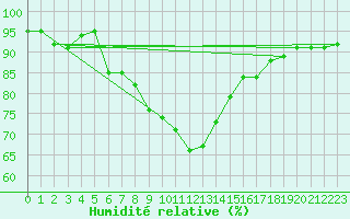 Courbe de l'humidit relative pour Lieksa Lampela