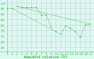 Courbe de l'humidit relative pour Cardinham