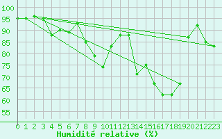 Courbe de l'humidit relative pour Boulogne (62)