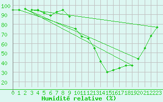 Courbe de l'humidit relative pour Verngues - Hameau de Cazan (13)