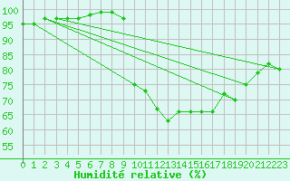 Courbe de l'humidit relative pour Isle Of Portland