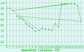 Courbe de l'humidit relative pour Cabauw Tower