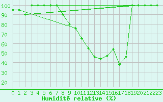Courbe de l'humidit relative pour Brescia / Ghedi