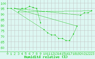 Courbe de l'humidit relative pour Christnach (Lu)