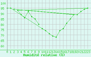 Courbe de l'humidit relative pour Emden-Koenigspolder