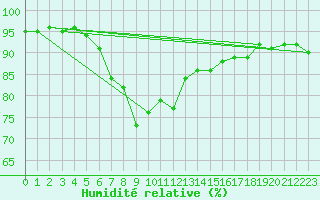 Courbe de l'humidit relative pour Holmon