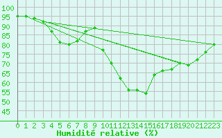 Courbe de l'humidit relative pour Saint-Brevin (44)
