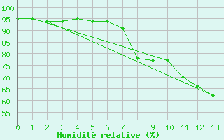 Courbe de l'humidit relative pour Kapfenberg-Flugfeld